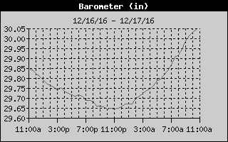 Barometer History