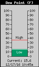 Current Outside Dewpoint
