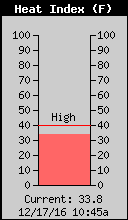 Current Outside Heat Index
