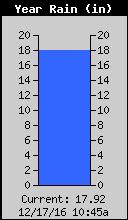 Yearly Total Rain